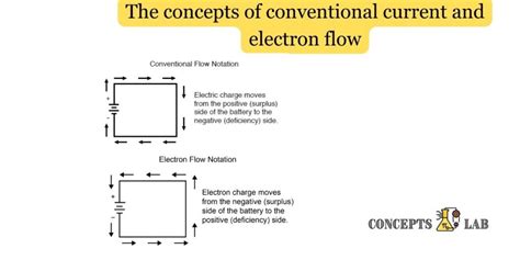 2.1.2: Conventional Current Flow and Electron Flow.